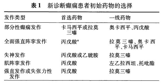 治疗癫痫病最新药品的探讨与进展