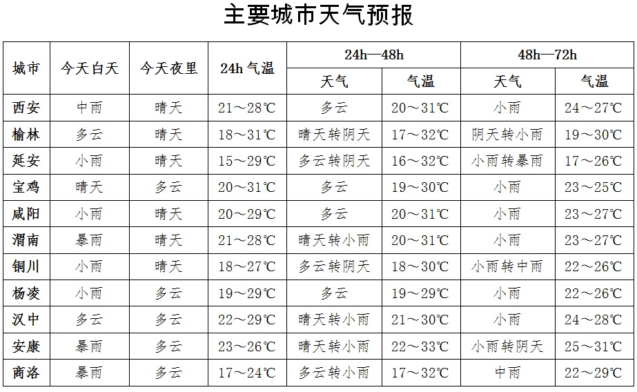 周至最新天气预报及实用指南