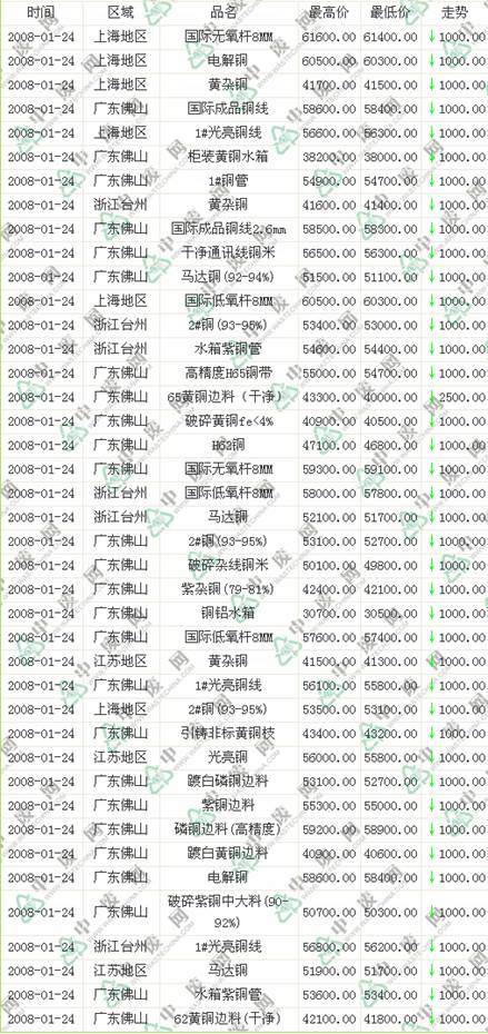 废铜回收最新报价,废铜回收最新报价，步骤指南