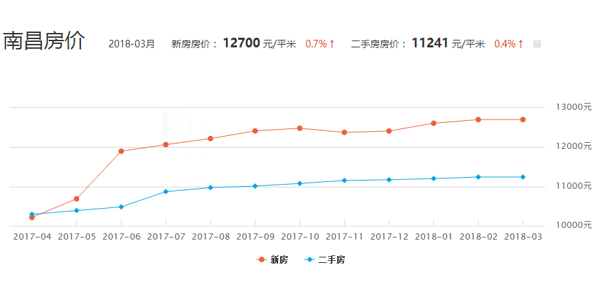 南昌最新房价走势,南昌最新房价走势