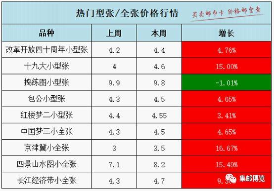 科技重塑收藏世界，今日邮市最新行情价格与邮品魅力的独特体验