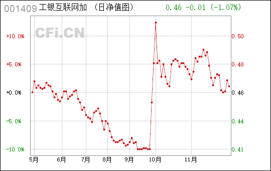 工银互联网基金最新净值深度解析及投资者洞察，洞悉代码001409的投资价值。