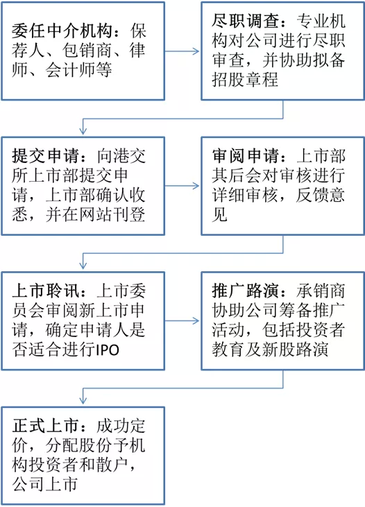 公司上市手续详解，背景、历程与地位探究