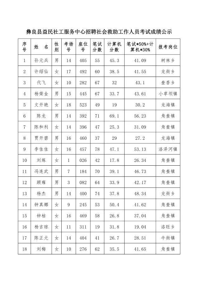 彝良最新招聘，求职全步骤指南